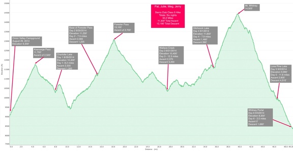 Elevation Profile