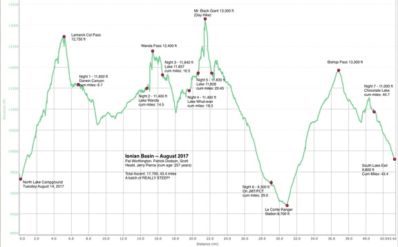 2017 Ionian Hiking Profile