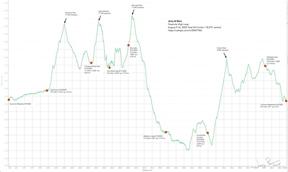 2025 YosemiteHighLoop Elevation Profile