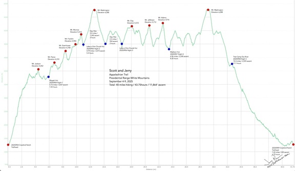 2025 Appalachian Trail Profile